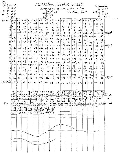 Форма записи наблюдений эфирного ветра на Маунт Вилсон, 23 сентября 1925 г., выполненных Дейтоном К.Миллером. 